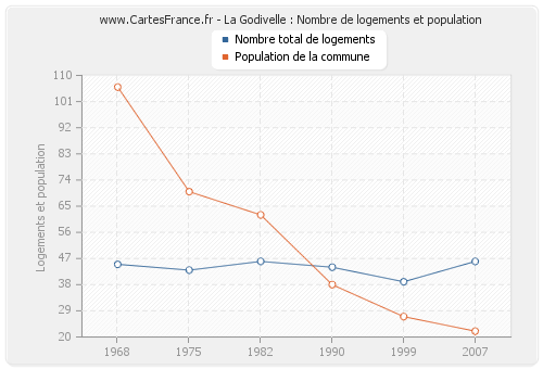 La Godivelle : Nombre de logements et population